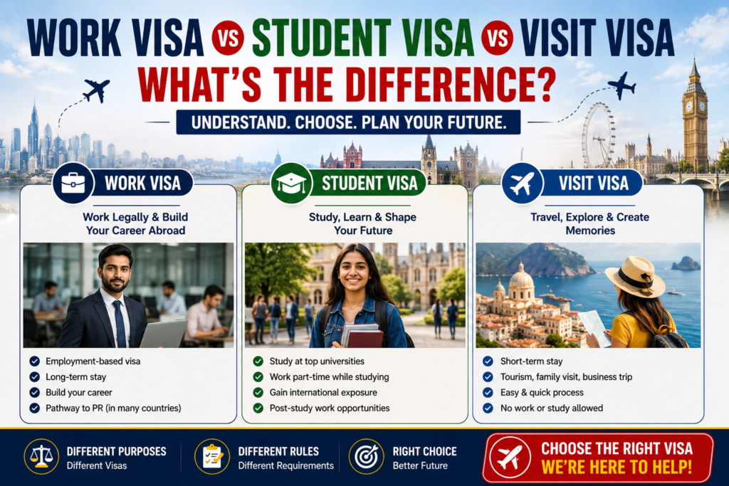 Work Visa vs Student Visa vs Visit Visa comparison guide for international travel and immigration
